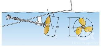 The working principle of marine propeller
